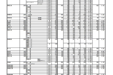 【高校受験2019】群馬県公立高、後期選抜の志願状況・倍率（2/28時点）前橋（普通）1.31倍など 画像