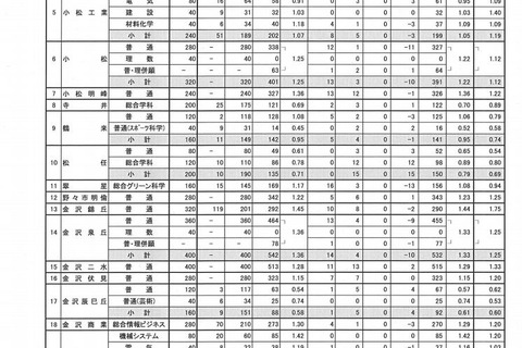 【高校受験2019】石川県公立高入試、出願状況・倍率（確定）金沢泉丘1.33倍など 画像