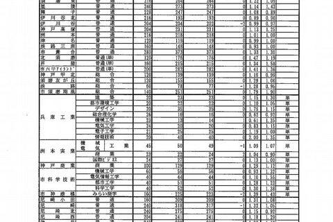 【高校受験2019】兵庫県公立高入試、全日制の志願状況・倍率（2/28正午時点）長田（普通）1.12倍など 画像