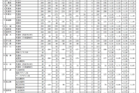 【高校受験2019】佐賀県立高校、一般選抜志願状況・倍率（確定）佐賀西1.29倍など 画像