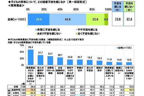 子どもの進学のための準備費用は増加傾向、月額平均1万7,474円 画像