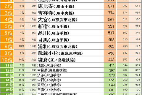 関東版「SUUMO住みたい街ランキング2019」総合2位は恵比寿、1位は？ 画像