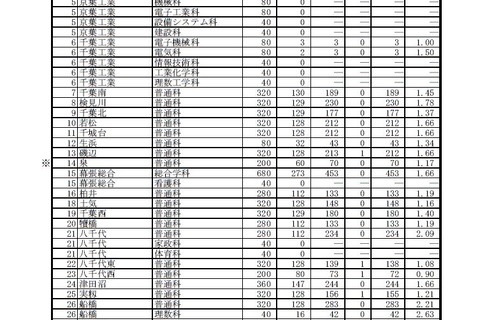 【高校受験2019】千葉県公立高入試（後期・全日制）受検者1万5,387人・受検倍率1.35倍 画像