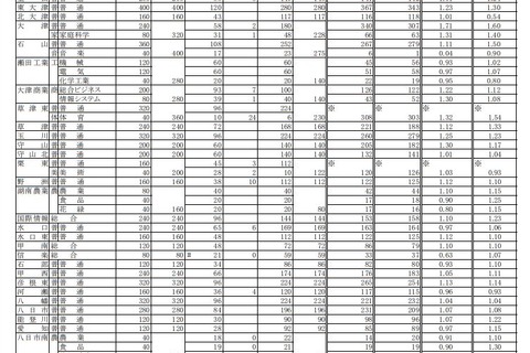 【高校受験2019】滋賀県公立高、一般選抜の志願状況・倍率（確定）膳所1.40倍など 画像