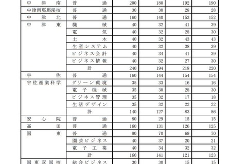 【高校受験2019】大分県公立高入試の出願状況・倍率（確定）大分上野丘（普通）1.24倍など 画像