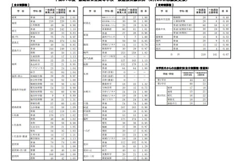 【高校受験2019】徳島県公立高入試、一般選抜の志願状況・倍率（確定）徳島市立（理数）1.25倍など 画像