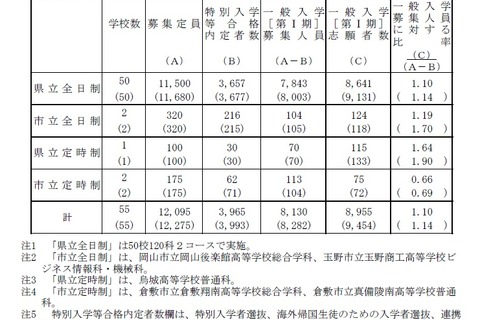 【高校受験2019】岡山県公立高、一般入学（第I期）志願状況・倍率（確定）岡山朝日1.08倍 画像