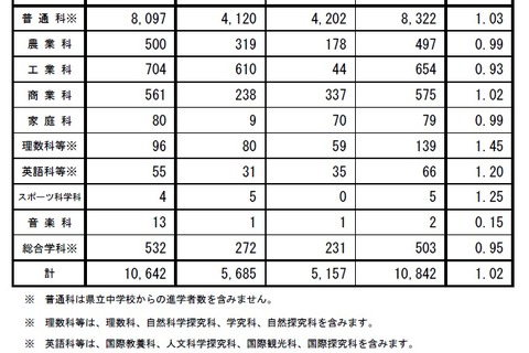 【高校受験2019】長野県公立高、後期選抜の志願状況・倍率（確定）屋代（理数）2.58倍など 画像