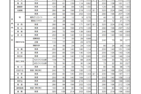 【高校受験2019】京都府公立高入試の中期選抜志願状況・倍率（確定）嵯峨野（普通）1.50倍など 画像