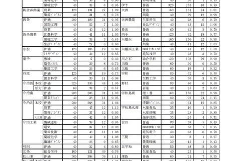 【高校受験2019】愛媛県公立高入試の志願状況・倍率（確定）松山東（普通）1.11倍など 画像