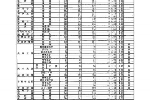 【高校受験2019】兵庫県公立高入試、全日制の志願状況・倍率（確定）長田（普通）1.12倍など 画像