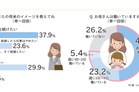 ワコール「10歳キラキラ白書」イマドキ女子は一生働き続けたい 画像