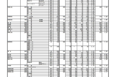 【高校受験2019】群馬県公立高、後期選抜の志願状況・倍率（確定）前橋（普通）1.30倍など 画像