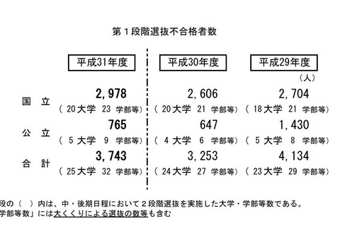 【大学受験2019】国公立2次試験（中・後期）25大学で足きり、山梨388人 画像