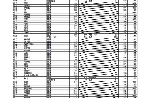 【高校受験2019】大阪府公立高入試、一般入試の志願状況・倍率（3/4時点）北野1.33倍など 画像