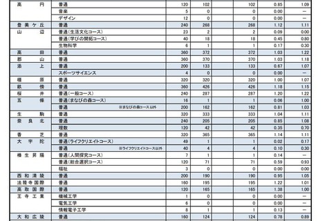 【高校受験2019】奈良県公立高入試、一般選抜の志願状況・倍率（3/4時点）奈良（普通）1.07倍など 画像