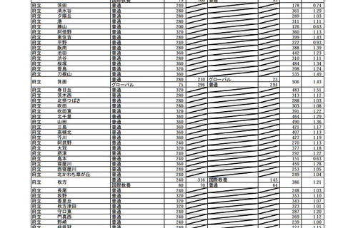 【高校受験2019】大阪府公立高、一般入試の志願状況・倍率（確定）北野1.33倍など 画像