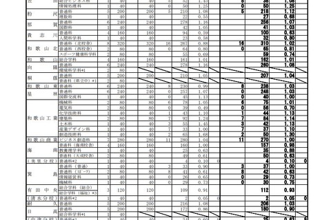 【高校受験2019】和歌山県公立高入試の志願状況・倍率（確定）桐蔭（普通）1.04倍など 画像