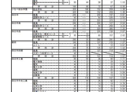 【高校受験2019】三重県公立高、後期選抜の志願状況・倍率（確定）四日市（国際科学）2.83倍など 画像