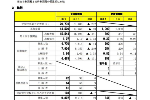 【高校受験2019】宮城県公立高入試（後期・全日制）受験者1万750人・倍率1.10倍 画像