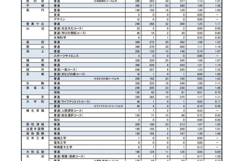 【高校受験2019】奈良県公立高入試、一般選抜の志願状況・倍率（確定）奈良（普通）1.10倍など 画像