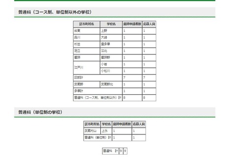 【高校受験2019】東京都立高校入試、追検査応募人員は13名 画像