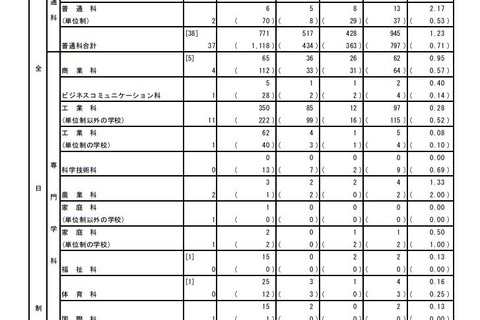 【高校受験2019】都立高入試、分割後期・全日制2次募集の応募状況（3/6時点）最高倍率は日比谷34.20倍 画像