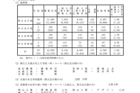 【高校受験2019】岡山県公立高入試の受検状況・倍率、岡山工業（情報技術）2.75倍 画像