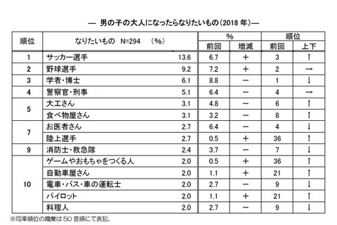 大人になったらなりたいもの、女児の22年連続1位は？ 画像