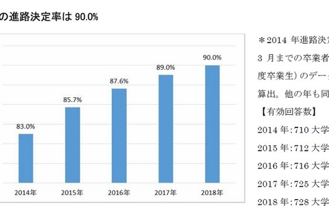大学生の進路決定率は年々上昇、2018年は90％ 画像