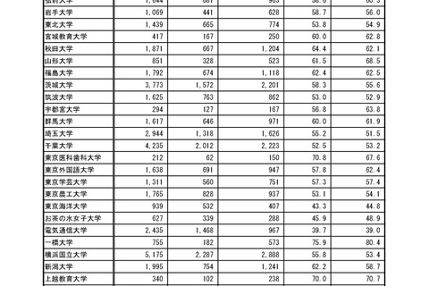 【大学受験2019】後期第1日目第1時限目の欠席率、国立57.3%・公立56.9% 画像