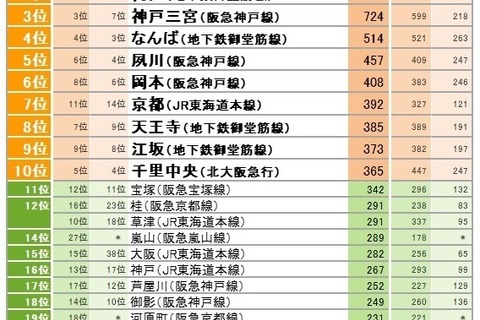 関西版「SUUMO住みたい街ランキング2019」2年連続の総合1位は… 画像