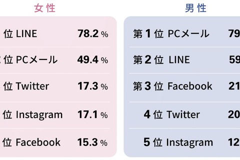 1日のLINE送信、21回以上で高ストレス傾向が深刻化 画像