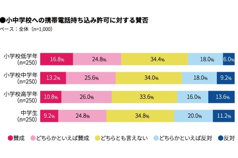 学校への携帯持込み、賛否分かれる…低学年ほど賛成多数 画像