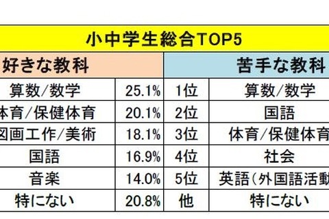 小中学生の好き・苦手な教科ランキング、総合1位は？ 画像