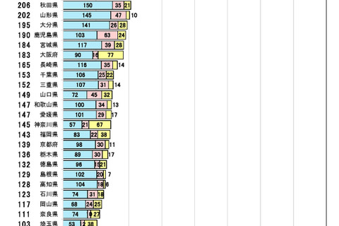 増加する「廃校」現存6,580校のうち74.5%は活用、廃校数最多は北海道 画像