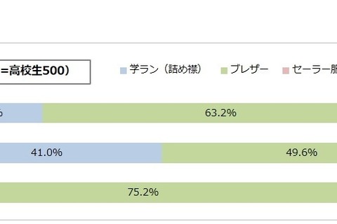 平成の高校生はブレザータイプが主流、制服への満足度高い 画像