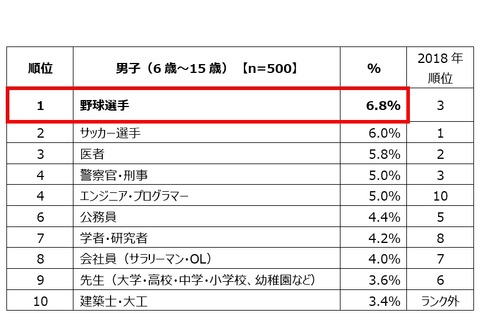 小中学生が将来就きたい仕事、1位は男女とも初 画像