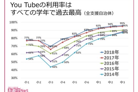 小中学生のYouTube利用率、全学年で過去最高を記録 画像