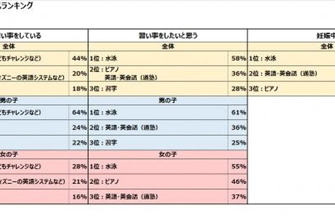 習い事のメリットは「子どもの興味・関心が広がる」、デメリットは？ 画像