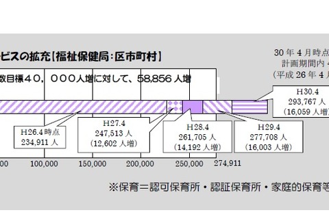 東京都、保育サービス利用児童は前年比1万6,059人増 画像