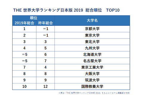 THE世界大学ランキング日本版2019、東大が2位に…学生の評価は? 画像