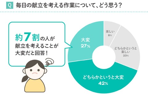 毎日の献立作り、共働きの母親の約7割が「大変」…その理由は？ 画像