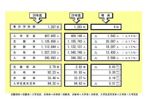 2018年度私立高入試動向、定員充足率は前年度比0.31ポイント下降 画像