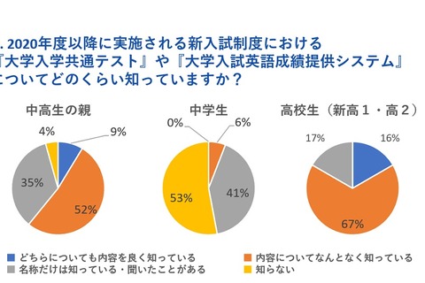 新大学入試制度「よく知っている」高1・2生は16％ 画像