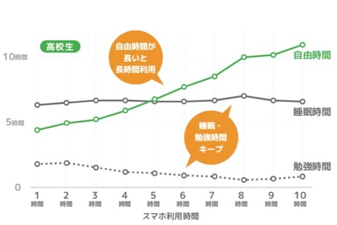 スマホの利用時間が長い中高生は自由時間も長い…LINE調査 画像