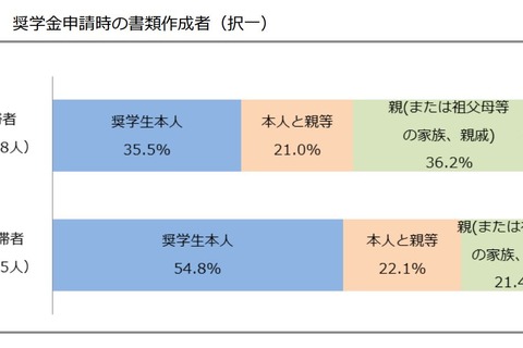 奨学金の返還義務を知った時期、延滞者の約2割が「貸与終了後」 画像