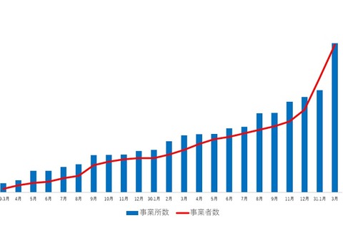 「安心塾バイト認証塾制度」開始から2年で1,366教室まで増加 画像