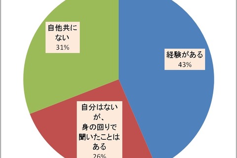 学校・職場でのいじめ被害経験は4割以上、約半数が相談せず 画像