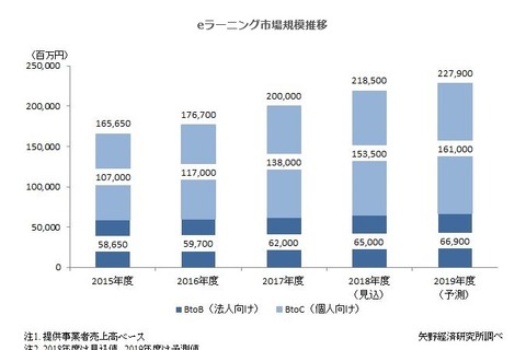 国内eラーニング市場規模、2018年度は2,185億円…前年比9.3％増 画像